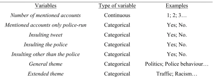 Table II.  List of variables used for the content analysis of tweets 