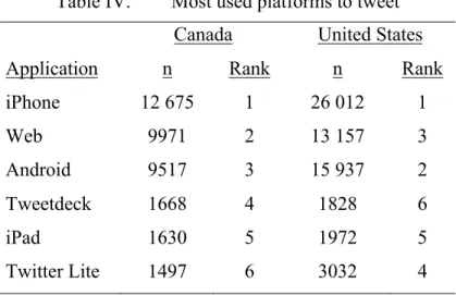 Table IV.   Most used platforms to tweet  Canada  United States 