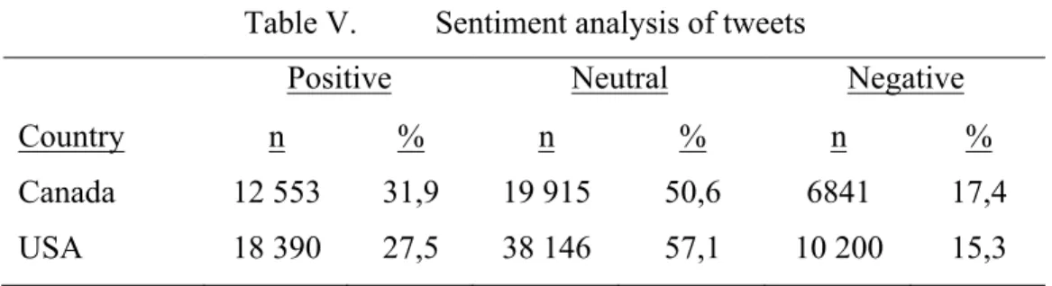 Table V.   Sentiment analysis of tweets 