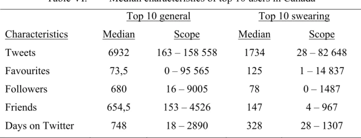 Table VI.   Median characteristics of top 10 users in Canada  Top 10 general  Top 10 swearing 