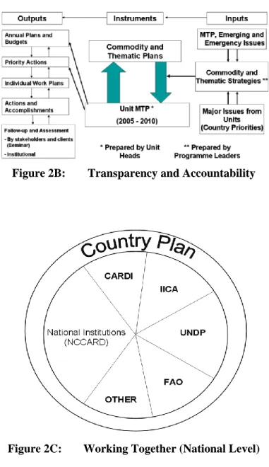 Figure 2C:    Working Together (National Level) 
