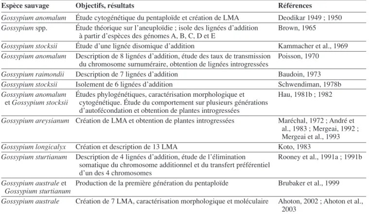 Tableau 1. Synthèse des travaux concernant la création et l’exploitation de lignées monosomiques d’addition au sein du genre  Gossypium — Synthesis of the works concerning the development and the exploitation monosomic alien addition lines in the  genus Go