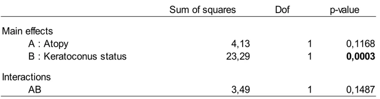 Table 5. Correlation between Meiboscore and other factors (n=104)