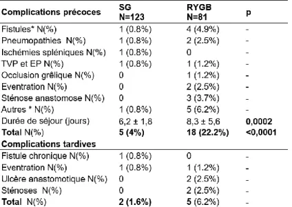 Tableau 4 : Complications précoces et tardives après SG et RYGB concernant les patients  âgés de 60 ans et plus