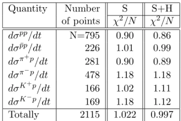 Table 2: Differential cross sections: