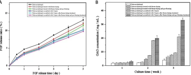 Figure 6: Release curve of FGF (a), FGF loaded (b) and variation of GAG concentration (c) in different  642 