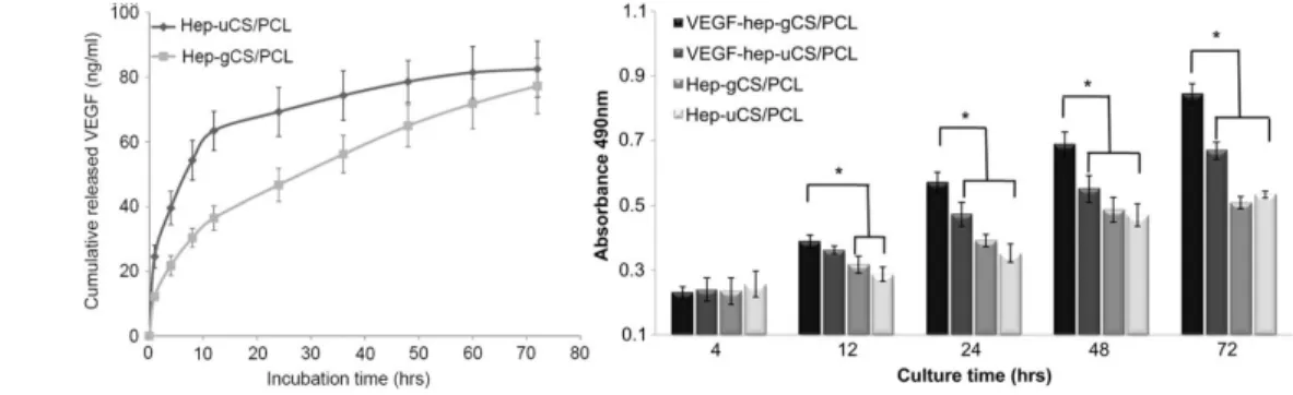 Figure 9:  Cumulative release of VEGF from the Heparinized uniform and gradient CS/PCL (left) and  679 