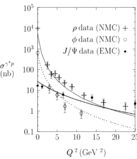 Figure 4: Cross sections compared to lower-energy EMC and NMC data [5], at < w 2 > ≈ 200 GeV 2 .