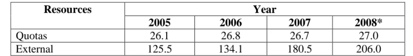 Table 1. Execution of quota and external resources  in 2005, 2006, 2007 and 2008 