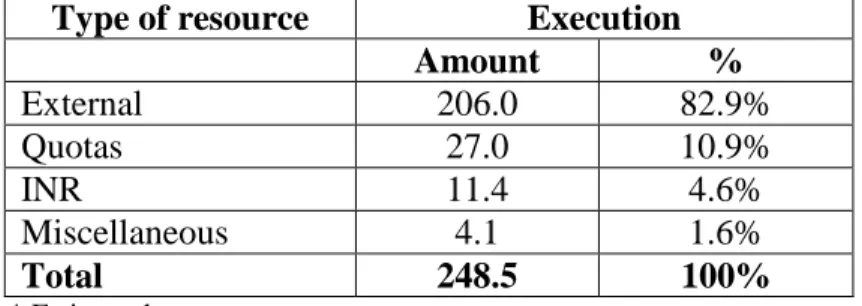 Table 2. Execution of quota resources by chapter in 2008* 