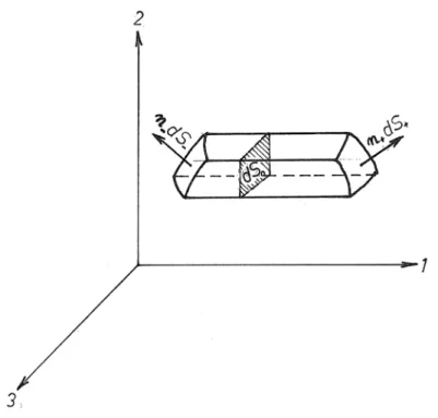 Figure 1.2  Théorème de Gauss-Ostrogradsky