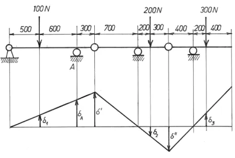 Figure 3.4  Poutre