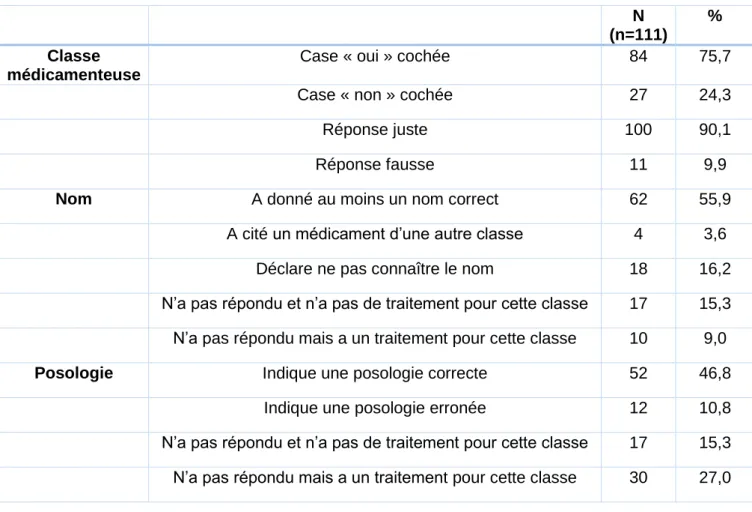 Tableau 2 : Réponses aux questions concernant les antihypertenseurs 
