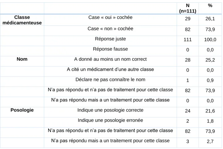 Figure 5 : Réponses aux questions concernant les antidiabétiques 