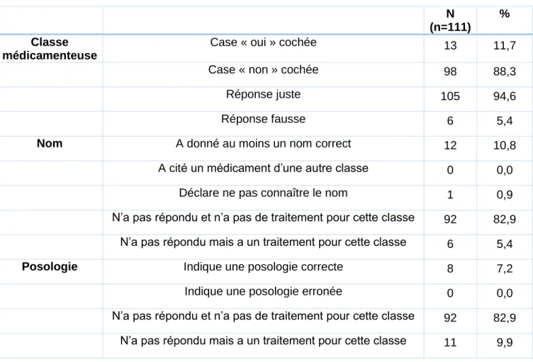 Tableau 4 : Réponses aux questions concernant les antidépresseurs 