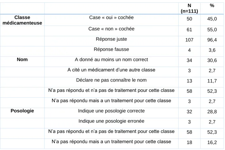 Figure 7 : Réponses aux questions concernant les hypolipémiants 
