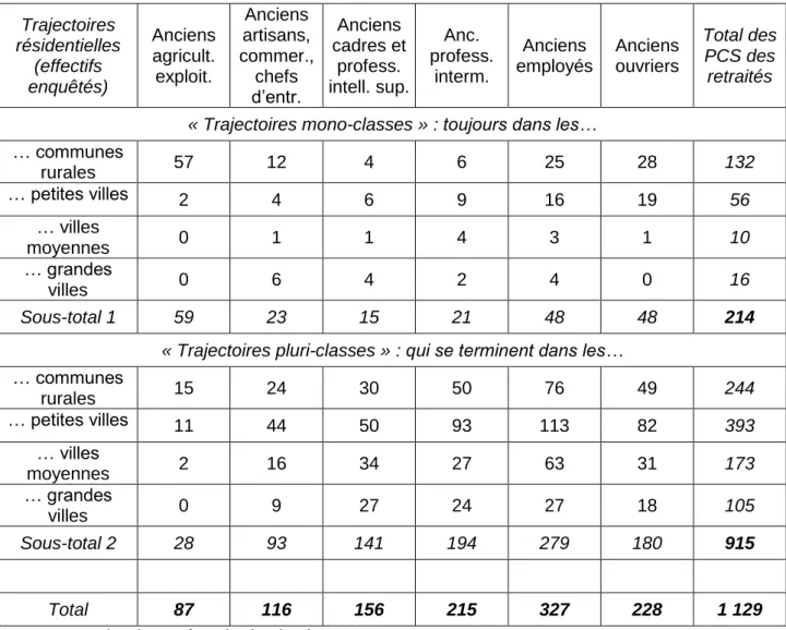 Tableau 5. Composition de l’échantillon d’étude en trajectoires résidentielles et en anciennes  catégories socioprofessionnelles (enquête Histoire de Vie 2003) 