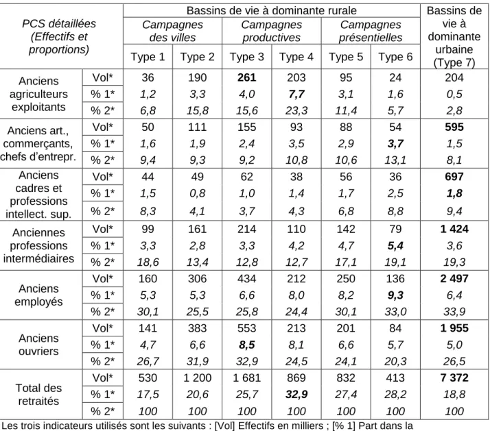Tableau 1. Effectifs et proportions des anciennes catégories socioprofessionnelles des  retraités en France métropolitaine (RP 2007) 