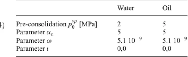 Table 3. Viscous parameters of the model.