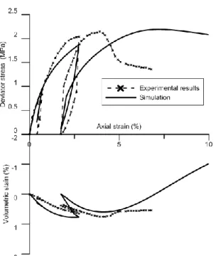 Fig. 6. Numerical simulations of drained triaxial shear cyclic test CD-1 (p′ 0  = 2.0 MPa)