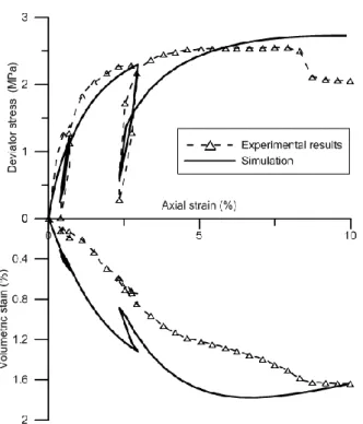 Fig. 7.  Numerical simulations of drained triaxial shear cyclic test CD-2 (p′ 0   = 3.0 MPa)