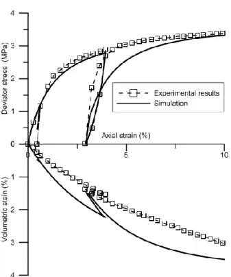 Fig. 8.  Numerical simulations of drained triaxial shear cyclic test CD-3 (p′ 0    = 4.0 MPa)