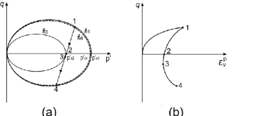 Fig.  1.   Problems related to the bounding surface models with isotropic hardening law considering plastic strain  in the unloading process: (a) the stress path in the (p′, q) plane and (b) the stress-volumetric plastic strain curve   An important develop