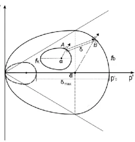 Fig. 3.  Schematic representation of the kinematic hardening law 
