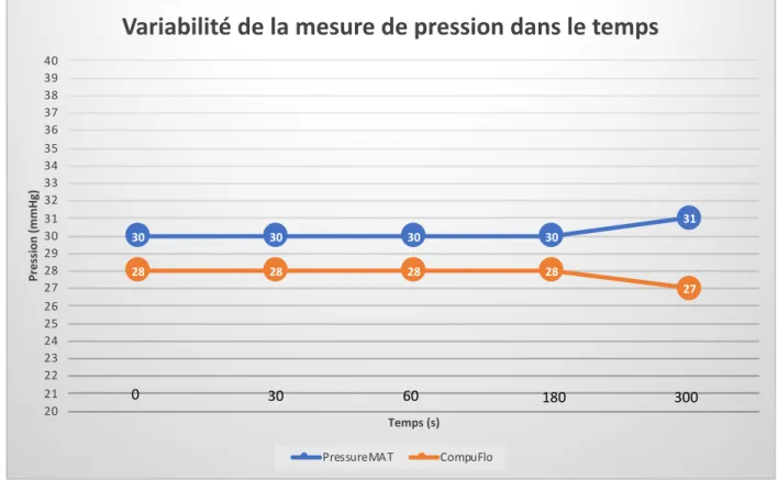 Figure   14:   Graphique   représentant   la   variabilité   de   mesure   dans   le   temps   entre   le   PressureMAT®   et   le   CompuFlo®    