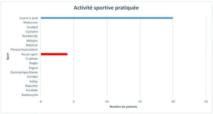 Figure   15   :   Graphique   représentant   les   activités   sportives   pratiquées   par   les   patients      
