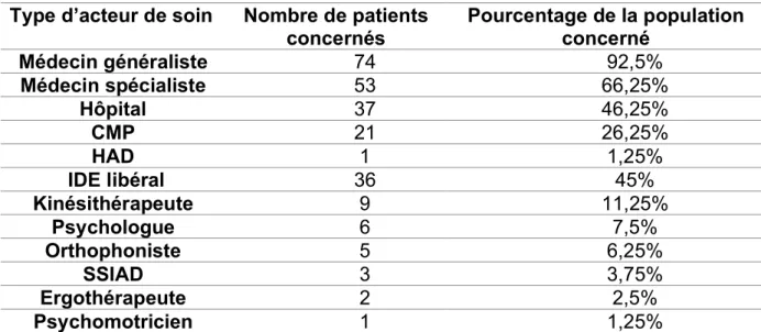 Figure 11 : Tableau récapitulatif des acteurs de soin intervenant dans la prise en charge du patient 