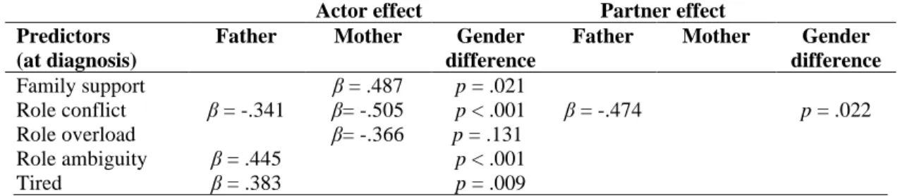 Table 3. Summary of actor, partner and gender effects as identified by APIM models predicting  marital adjustment at 2-years post diagnosis with family functioning and parental mood states at  diagnosis