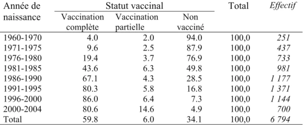 Tableau 5. Statut vaccinal selon l’année de naissance (en %).  