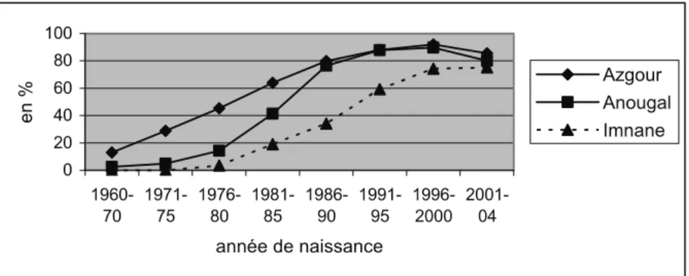 Figure 2. Vaccination complète selon l’année de naissance de l’enfant et la  vallée (en %)