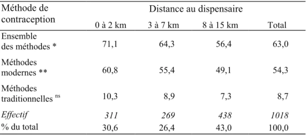 Tableau 3. Utilisation d’un moyen de contraception au moment de l’enquête  selon la distance au centre de santé à Azgour et Anougal (en %)