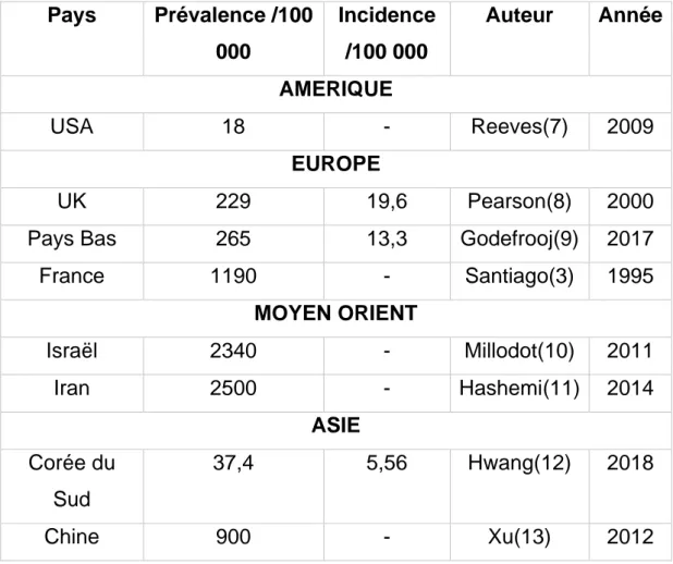 Tableau 1 : Epidémiologie du kératocône  Pays  Prévalence /100  000  Incidence /100 000  Auteur  Année  AMERIQUE  USA  18  -  Reeves(7)  2009  EUROPE  UK  229  19,6  Pearson(8)  2000 