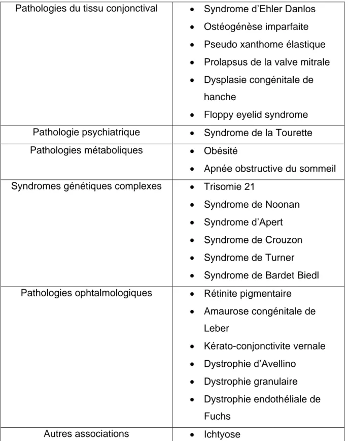 Tableau 2 : Comorbidités associées avec le Kératocône  Pathologies du tissu conjonctival  •  Syndrome d’Ehler Danlos 