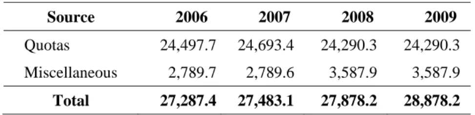 Table 3 shows the proposed allocation of resources from the Regular  Fund for the 2008-2009 biennium, by Chapter