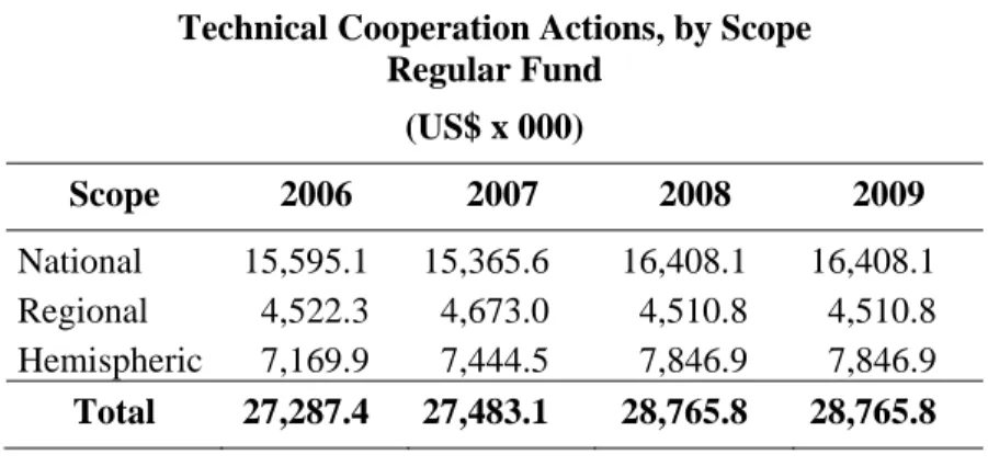 Table 10 summarizes the data for the four Chapters, showing the  overall allocation of the Regular Fund by object of expenditure and  the number of personnel by category and class