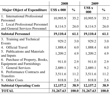 Table 22 gives a breakdown for each major object of expenditure  (the items of which they are composed, in monetary and percentage  terms) to make it easier to understand the purposes of each one