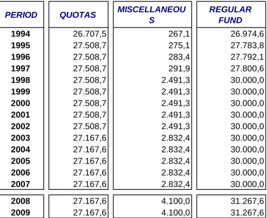 Table No. 1 2008-2009