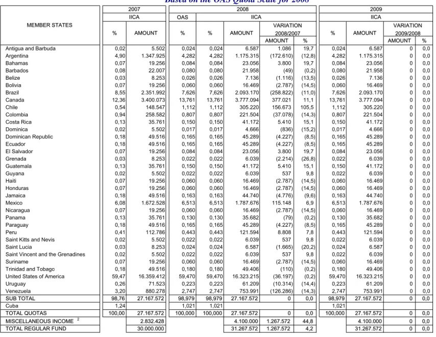 Table No. 2