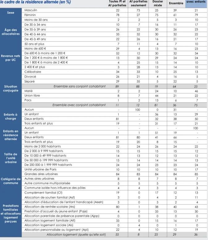 Tableau 1 – Caractéristiques des allocataires ayant au moins un enfant à charge ou partageant les Af dans  le cadre de la résidence alternée (en %) 