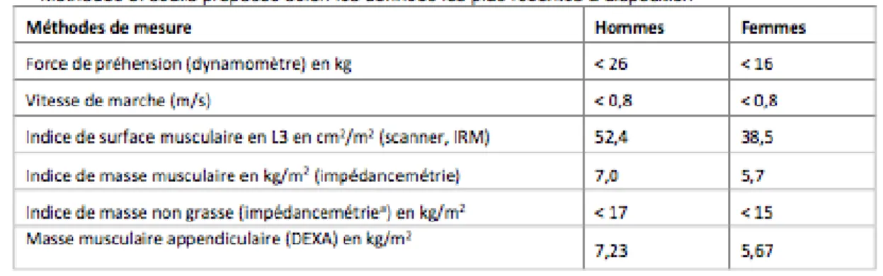 Tableau 2 : Méthodes de mesures proposées par l’HAS pour déterminer la masse ou fonction musculaire