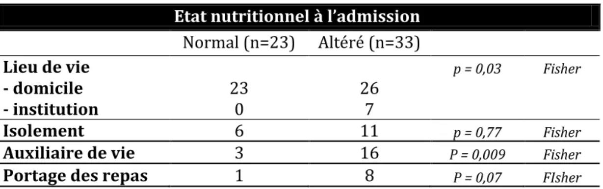 Tableau 4 : Impact du mode de vie sur l’état nutritionnel à l’admission 