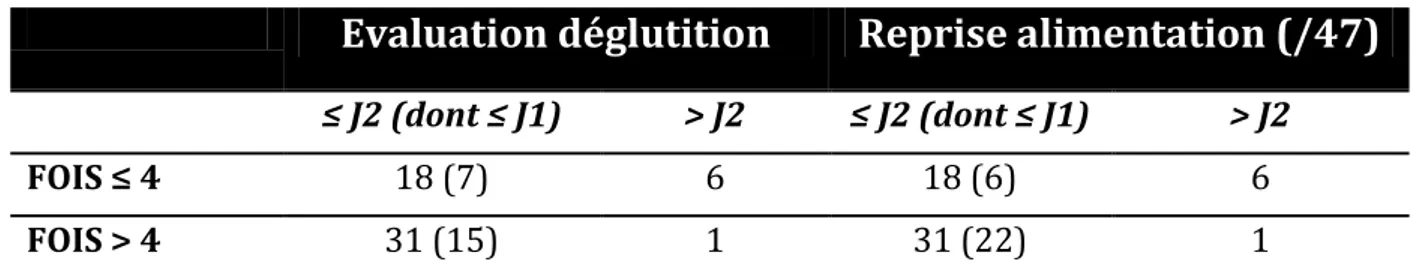 Tableau  6 : Comparaison du délai de l’évaluation de la déglutition et de reprise alimentaire en fonction de la  Functional Oral Intake Scale