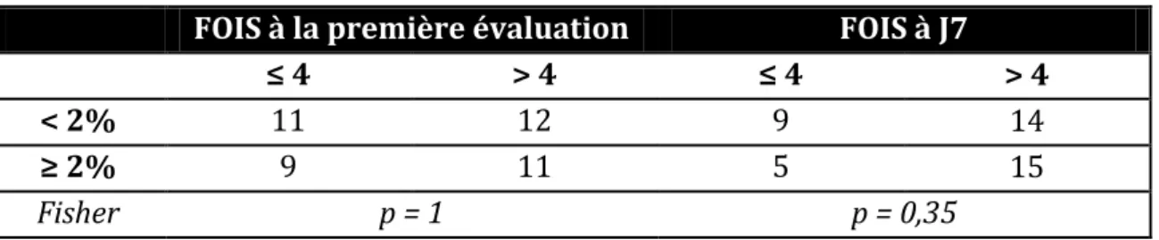 Tableau  7 :  Corrélation  entre  les  troubles  de  la  déglutition  (à  lors  de  la  première  évaluation  et  à  J7)  et  le  pourcentage de perte de poids à J7