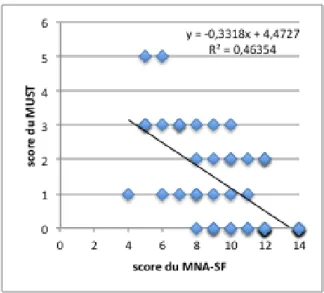 Figure 5 : Corrélation entre le MNA-SF et le MUST selon les données brutes 