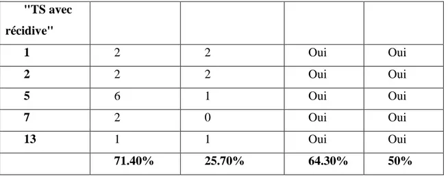 Tableau 5 : Comparaison des données des patientes ayant récidivée leur TS 