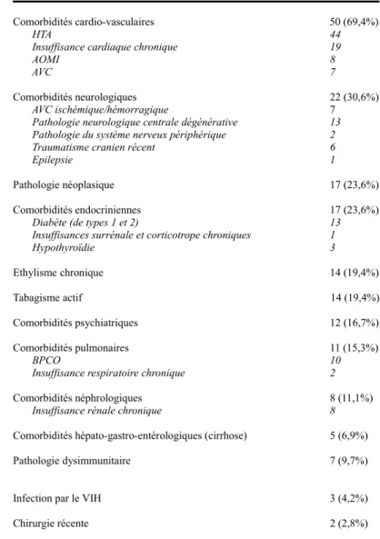 Tableau 1: Principaux antécédents et comorbidités à l'entrée (n = 72 patients) Comorbidités cardio-vasculaires                                                              50 (69,4%)